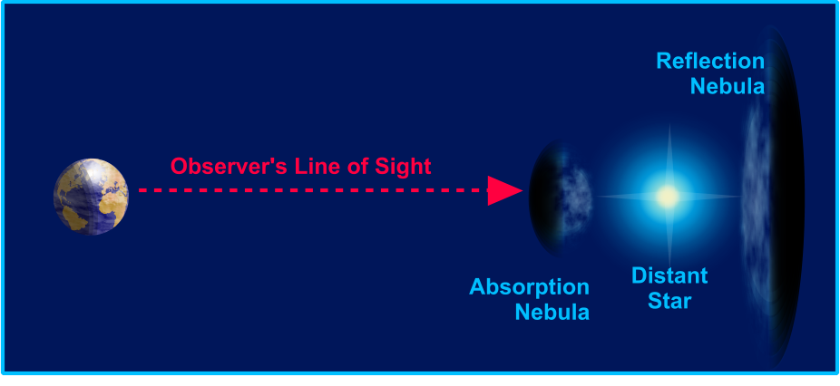 Dark nebula diagram (side view)