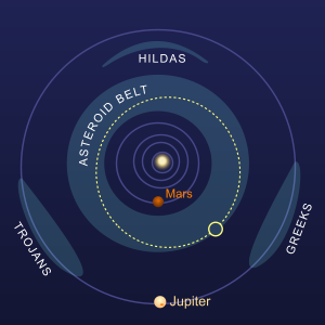 The orbit of Ceres