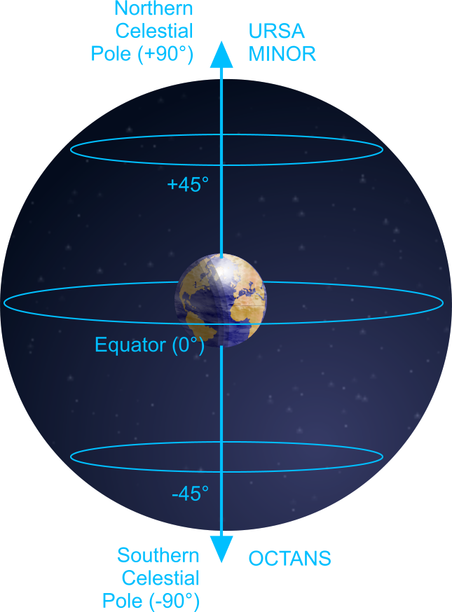 Declination