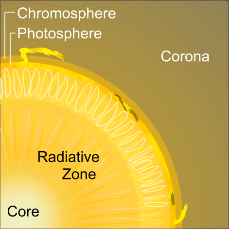 Structure of a Star