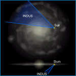 Relative Galactic Position of Indus