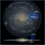 Relative Galactic Position of Leo