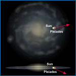 Relative Galactic Position of the Pleiades