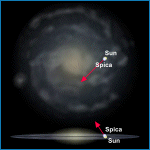 Relative Galactic Position of Spica